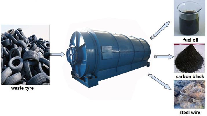 ¿Cuánto cuesta una máquina de refinería de neumáticos ecológica?