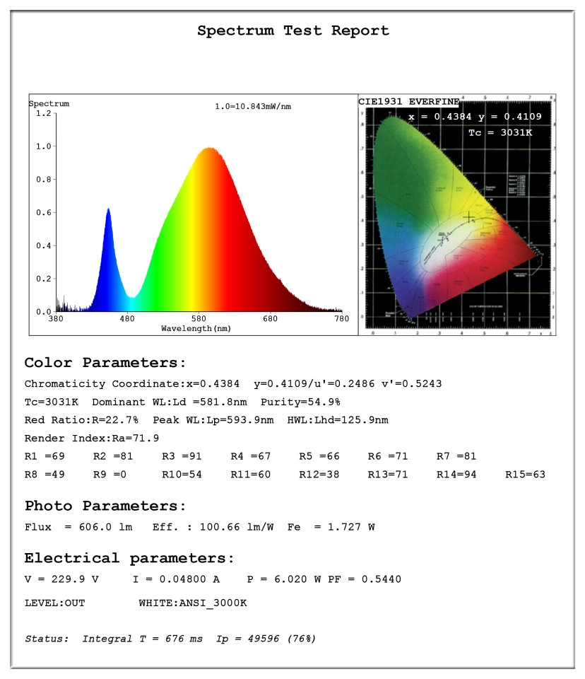 china LED Spotlight GU10 COB test report