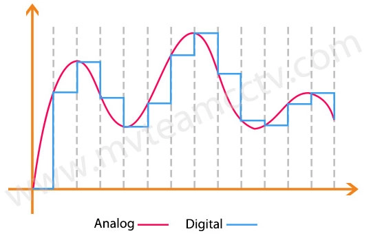 Basic Differences Between Analog and Digital Surveillance Cameras