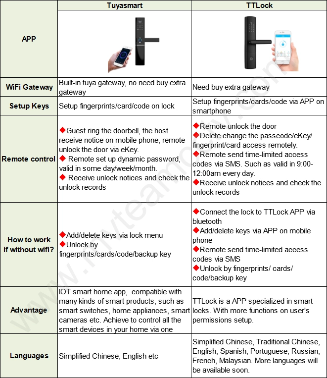 MVTEAM Tuya Smart Door Lock VS TTLock Smart Door Lock