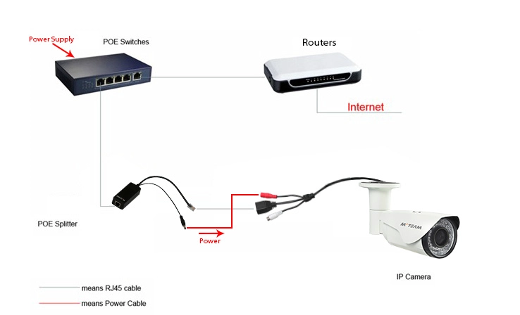 What the difference between built-in POE and external POE ?
