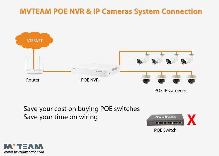 H.265 5MP POE NVR 4CH Sistema di sicurezza NVR CCTV con POE integrato