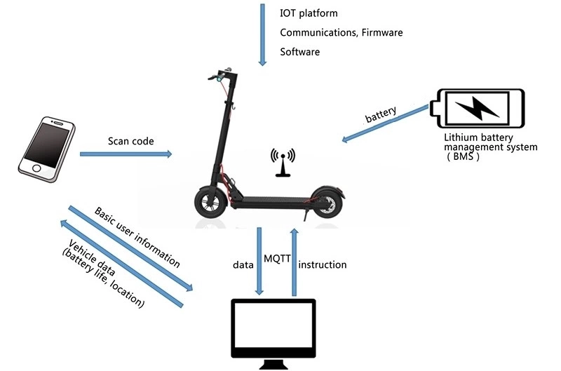 iot solutions