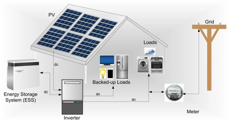 Il pacco batteria al litio di accumulo di energia nell'applicazione delle differenze di accumulo di energia e di accumulo di energia commerciale