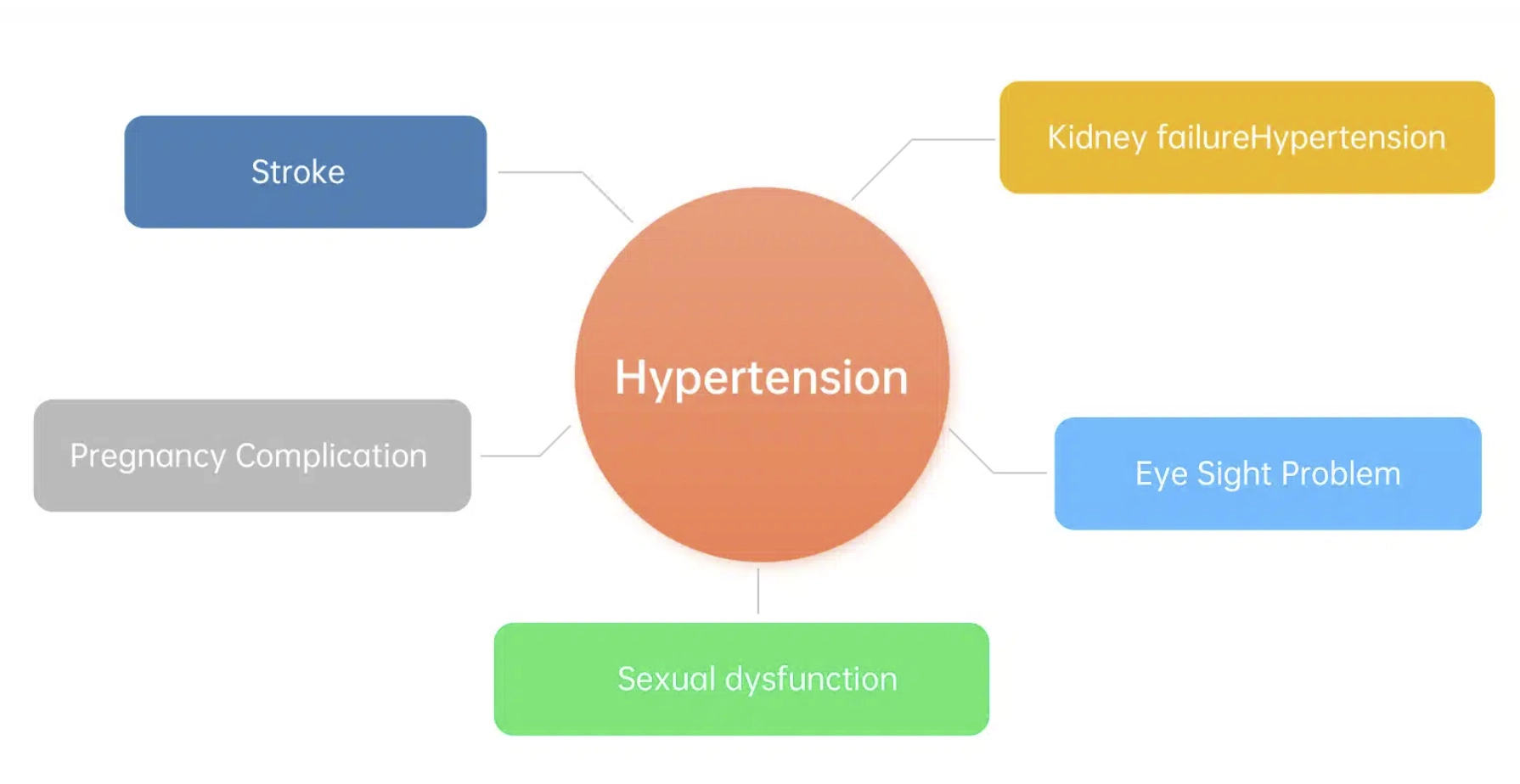 effects of high blood pressure,effects of hypertension,effects of bp,High blood pressure, hypertension, What are the effects of having high blood pressure