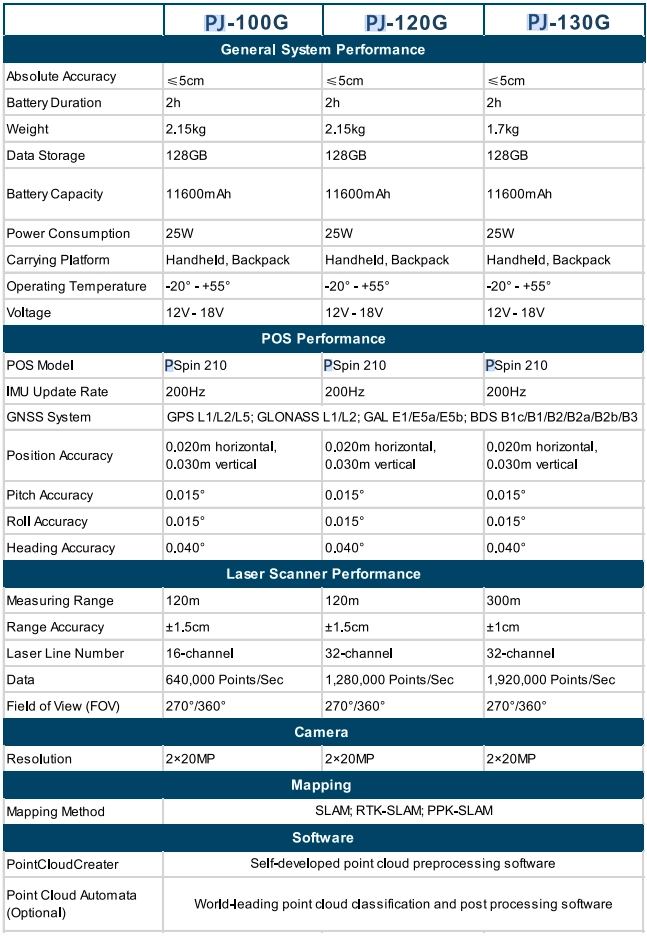 Handheld SLAM LiDAR PJ-100G PJ-120G PJ-130G