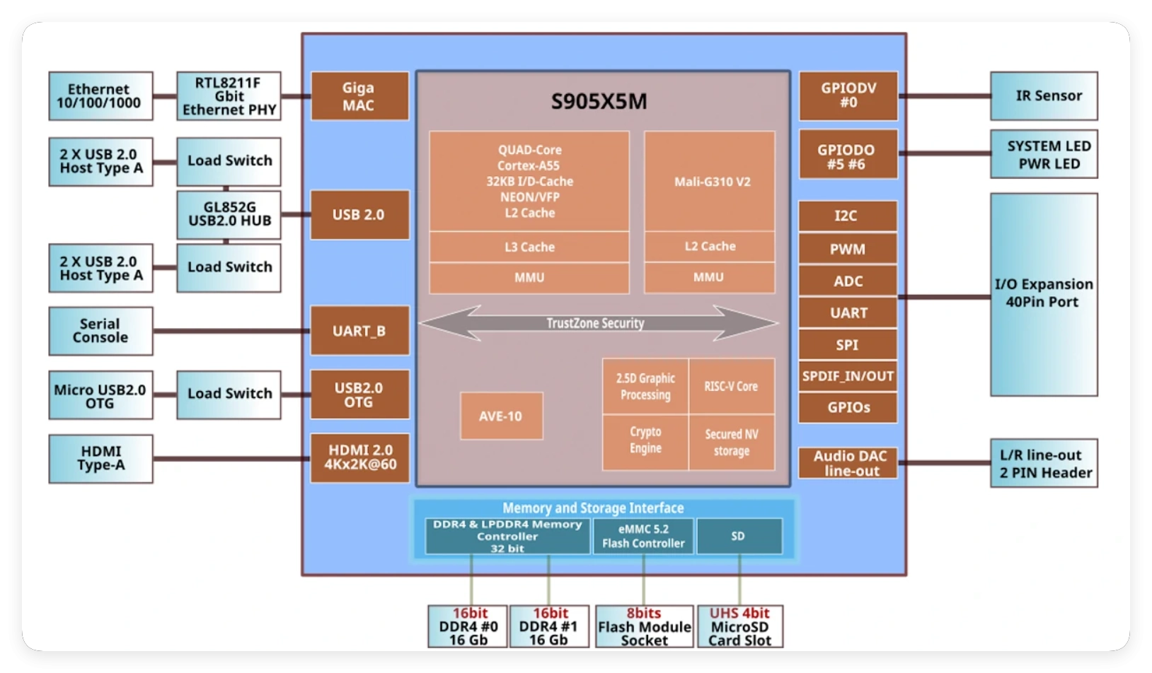 Amlogic S905X5M vs Amlogic S905X4: Key Differences & Features