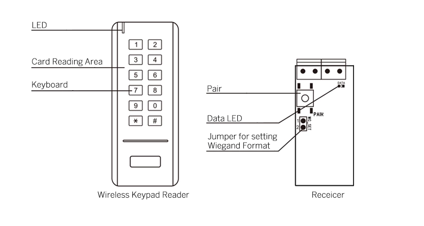 Secukey aaa battery powered 433mhz Wireless Keypad Reader and Receiver Support Codes and RFID Card functions