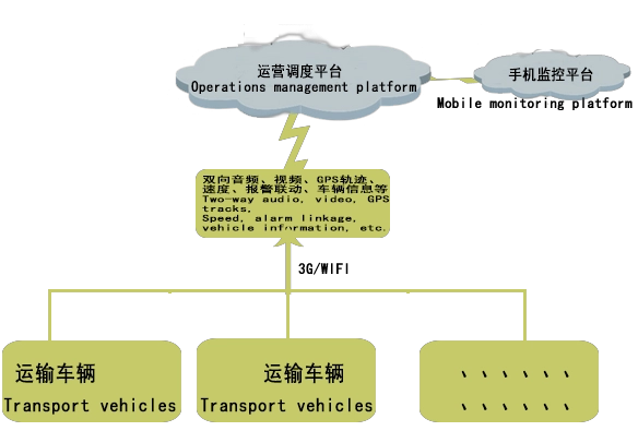 Vehicle Monitoring System