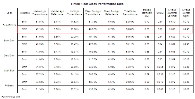 6mm bronze float glass performance data