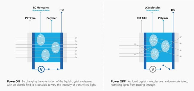 how is smart film works?