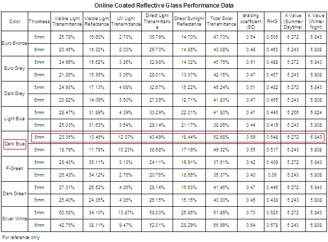 5mm dark blue reflective glass performance data
