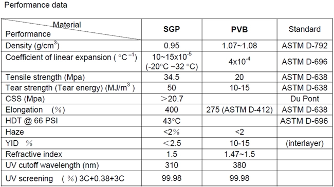 sgp laminated glass performance data