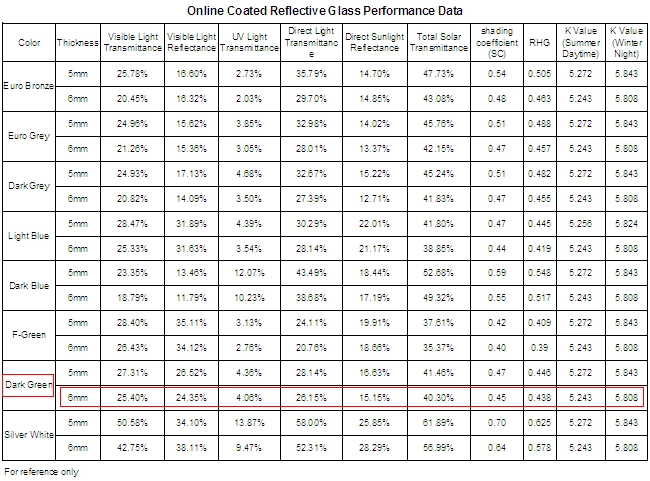 6mm dark green reflective glass performance data
