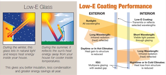 Low E Glass ow to work in the summer, winter