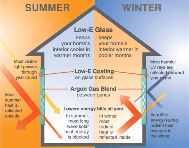 How Low-E Low-emissivity Glass Works