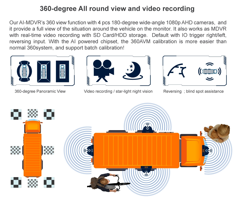 porcelana 3G 4G GPS Wifi 4camera 360° 1080p video recorder suitable for bus and the car view around fabricante