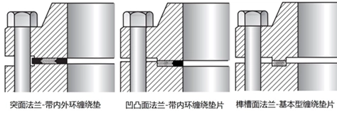 Figure 5-Different flange sealing surface types correspond to different types of wound gaskets.png