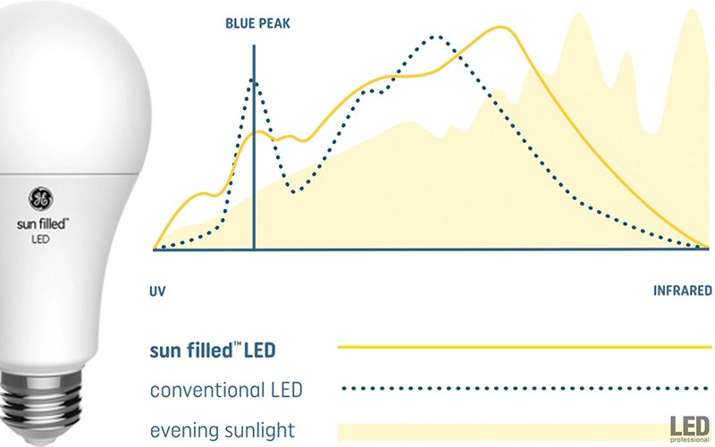 China A60 LED Filament Bulb supplier