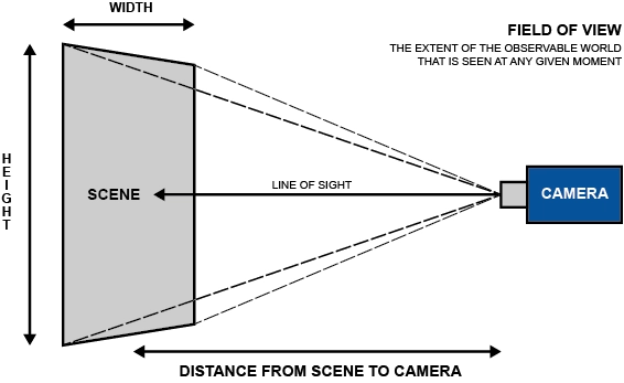 How to choose lens of security cameras if you want to see human faces/car plate number clearly?