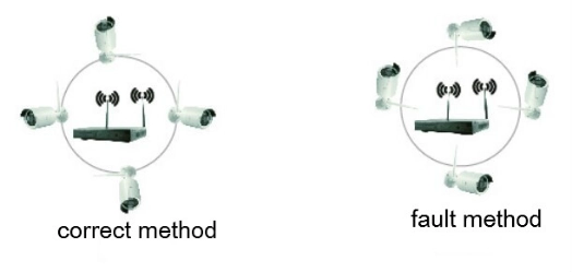 antenna position of wireless nvr kit